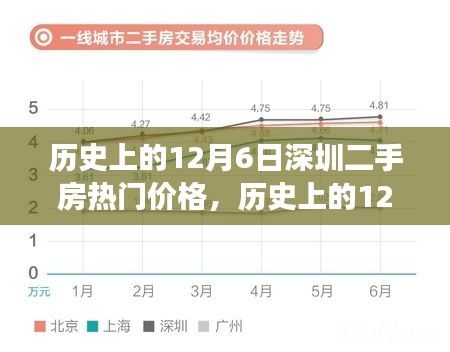 历史上的12月6日深圳二手房热门价格深度解析,市场走势一览无遗