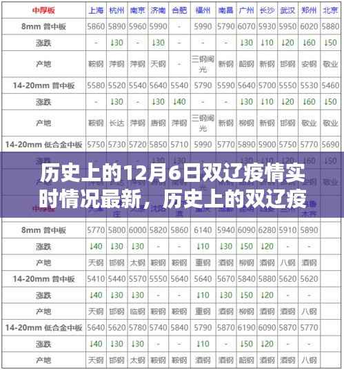 透过数字看实时动态,历史上的双辽疫情回顾与最新双辽疫情实时情况(12月6日)