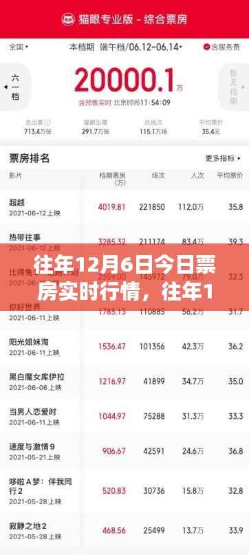 揭秘往年12月6日电影市场热门趋势,实时票房行情深度解析